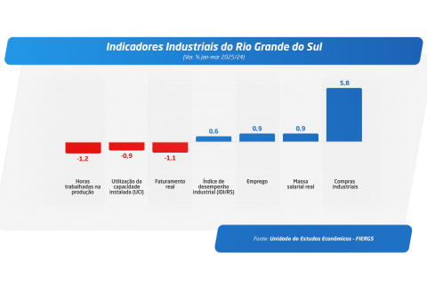 Atividade industrial gaúcha cresce 0,6% no primeiro trimestre, mostra índice da FIERGS