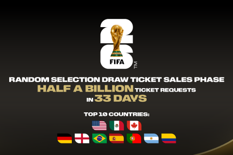 O período de inscrição para o sorteio aleatório da Copa do Mundo da FIFA 2026™ se encerra com mais de 500 milhões de pedidos de ingressos.