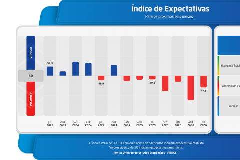 Confiança do industrial gaúcho se mantém baixa em julho, aponta pesquisa do Sistema FIERGS